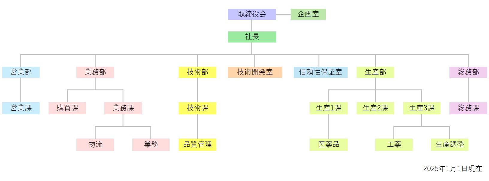 組織図