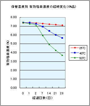 保管温度別 有効塩素濃度の経時変化image